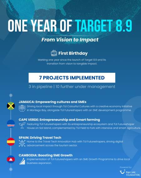 A blue flyer mentioning 7 projects implemented in the countries Jamaica, Cape Verde, Spain and Cambodia